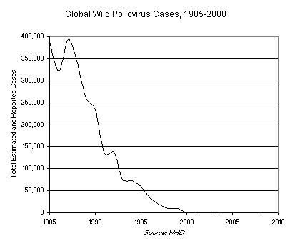
In 2009, the world population was estimated at 6.8 billion. The United Nations projects population could reach 10.5 billion people by 2050.
